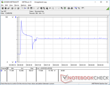 Prime95 und FurMark gestartet bei Sekunde 10. Initiale Spitze von 92,7 W mit anschließender Stabilisierung bei 51,8 W
