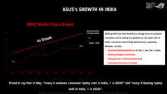 Asus' allgemeine Wachstumsentwicklung in Indien.