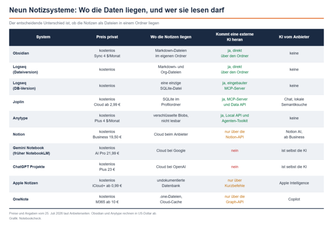 Vergleichstabelle mit neun Notizsystemen und den Spalten Preis, Speicherort, Zugriff für externe KI und eigene KI-Funktion