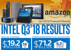 Quartalszahlen: Amazon und Intel melden Umsatzrekorde und Rekordgewinne.