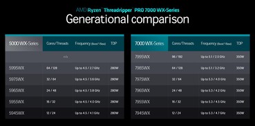 AMD Ryzen Threadripper 5000-Series vs. 7000-Series (Quelle: AMD)