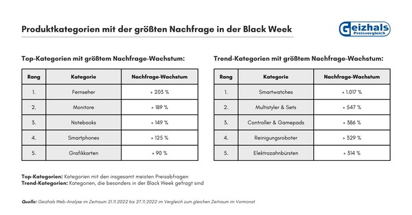 Geizhals.at: Produktkategorien mit der größten Nachfrage in der Black Week.