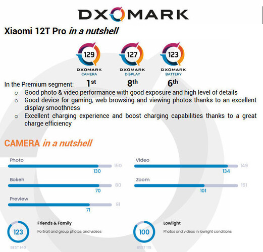 Dxomark Kamera-Benchmark für das Xiaomi 12T Pro.