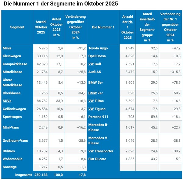 Kraftfahrt-Bundesamt: Die Nummer 1 der Segmente im Oktober 2025 (Bild/Tabelle: KBA).