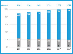 ITK-Branche: Neue Arbeitsplätze und mehr Beschäftigte