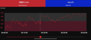 Herzfrequenzverlauf: Polar H10