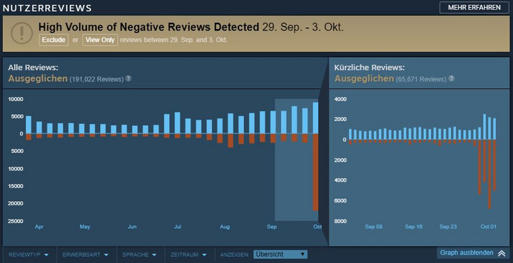 Steam weist auf ein Reviewbombing seit Ende September hin