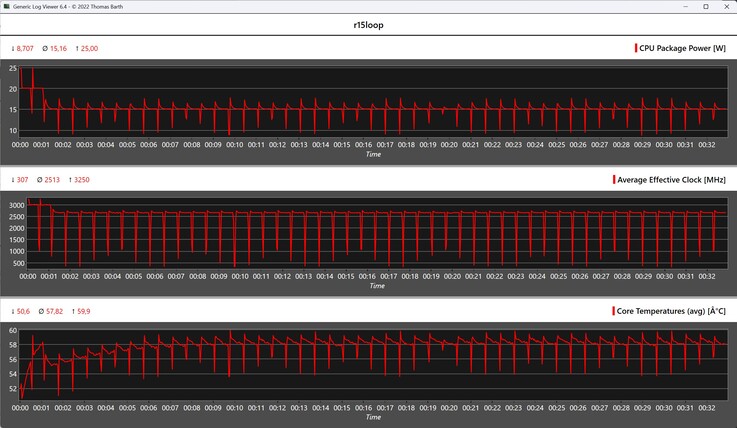 CPU-Metrik während der Cinebench-R15-Schleife