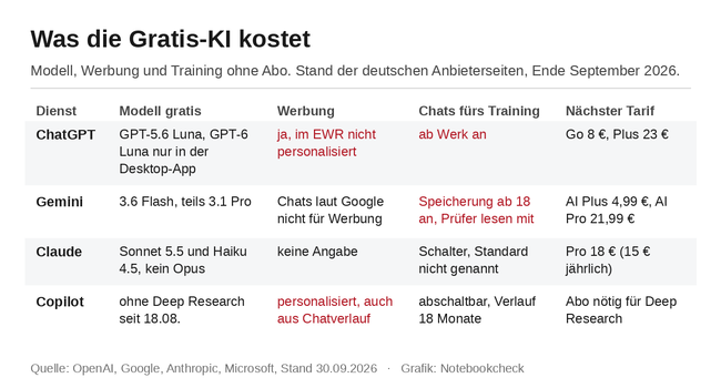 Gratis-KI im Vergleich: ChatGPT, Gemini, Claude und Copilot