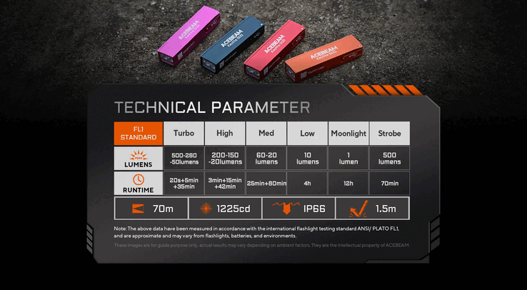 Laufzeiten in verschiedenen Modi. (Bildquelle: Acebeam)