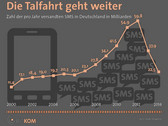 Smartphones: Zahl der verschickten SMS sinkt um 40 Prozent