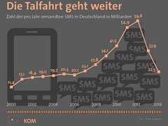 Smartphones: Zahl der verschickten SMS sinkt um 40 Prozent