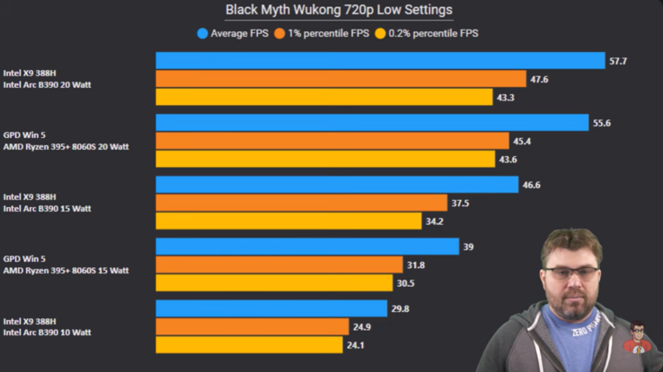 Intel Panther Lake vs Strix Halo in Black Myth Wukong (Bildquelle: The Phawx on YouTube)