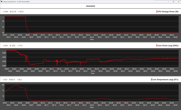 Verhalten des Asus ExpertCenter PN54 beim Stresstest