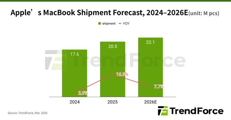 TrendForce erwartet, dass Apple im Jahr 2026 trotz DRAM-Krise mehr MacBooks verkaufen wird.
