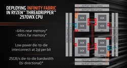 Infinity Fabric - Schema beim Threadripper 2970WX (Quelle: AMD)