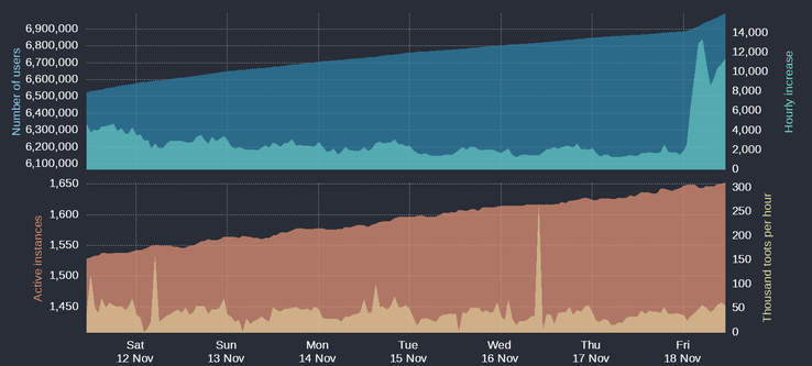 Statistiken zu Neuzugängen - Stand: 18.11.2022, 12:00 Uhr. (Grafik: @mastodonusercount@bitcoinhackers.org)