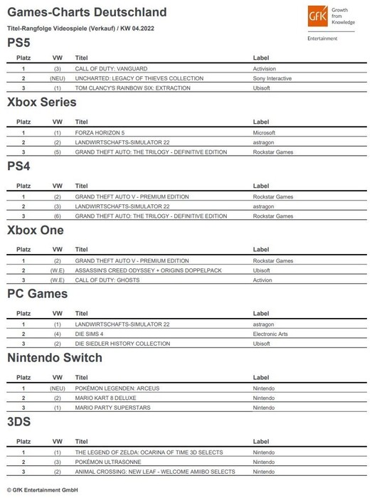 Taschenmonster entern die Spielecharts: Pokémon Legenden Arceus springt auf Platz eins der Nintendo Switch Charts.