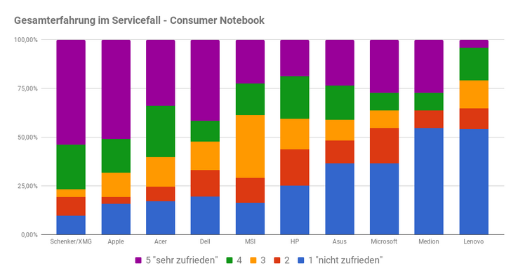 Gesamterfahrung mit der Zufriedenheit im Servicefall bei Consumer-Notebooks