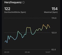 Herzfrequenzverlauf: RingConn Gen 3