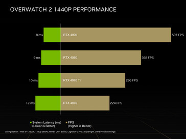 Nvidia: Overwatch 2 1440p Performance