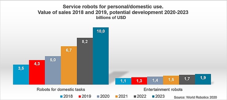 Service-Roboter werden immer beliebter (Bild: World Robotics 2020)