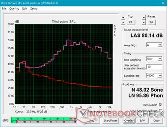 Der Pink-Noise-Graph zeigt einen Abfall bei etwa 1 kHz. Mit 80 dB sind die Lautsprecher leiser als beim XPS 15.