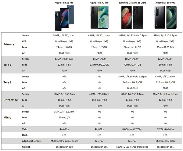 Bild: Dxomark | Unterschiede zwischen Oppo Find X3 Pro, Find X2 Pro, Samsung Galaxy S21 Ultra und Xiaomi Mi 10 Ultra.