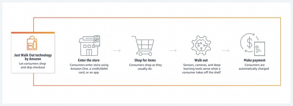 Amazon Just Walk Out: Die Just-Walk-Out-Technologie ermöglicht es Unternehmen, Verbrauchern eine schnelle und reibungslose Möglichkeit zu bieten, einzukaufen, ohne dass sie sich mit dem Auschecken befassen müssen.