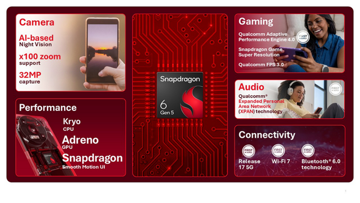 Der Snapdragon 6 Gen 5 ist der erste Chip in der Budgetklasse, der Wi-Fi 7 und Bluetooth 6.0 unterstützt.