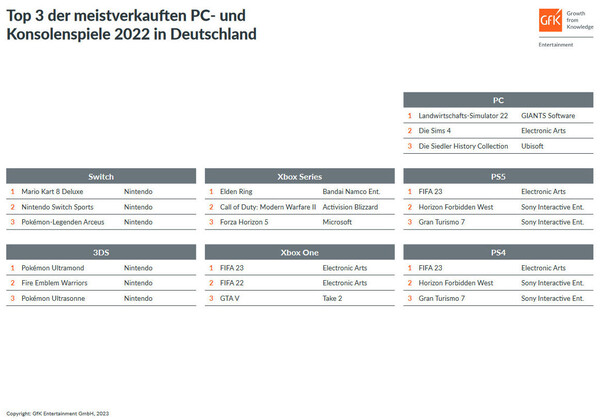 GfK Entertainment - Top 3 der meistverkauften PC- und Konsolenspiele 2022 in Deutschland.