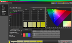 Sättigungs-Sweeps nach der Kalibrierung