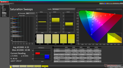 Sättigungskurven (P3)