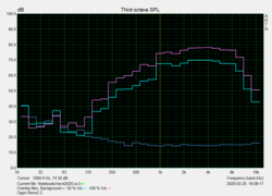 Lautsprechertest: Pink Noise