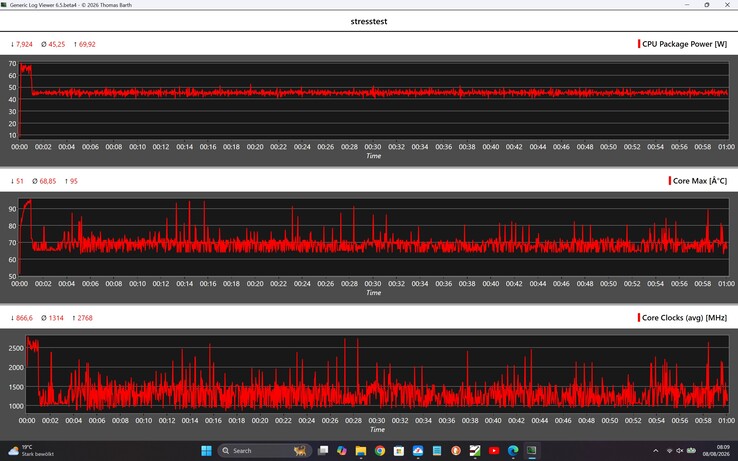 Verhalten des Geekom IT13 Max beim Stresstest