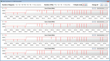 CPU-Taktraten während der Ausführung der CB15-Schleife