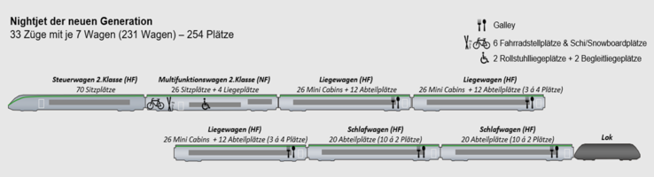 Aufbau der neuen Nightjets. (Bild: ÖBB)