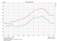 Pink-Noise-Messungen: Huawei FreeBuds 4i