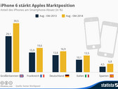 Apple iPhone 6: Kantar Worldpanel meldet Rekordquartal