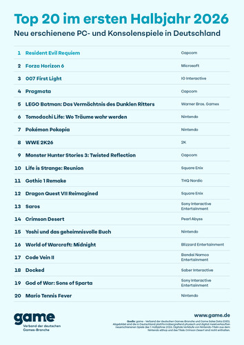 Ranking-Grafik der Top 20 der in Deutschland meistverkauften neu erschienenen PC- und Konsolenspiele im ersten Halbjahr 2026.
