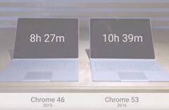 Google sieht zwei Stunden mehr Laufzeit in Chrome 53 im Vergleich zu Chrome 46.