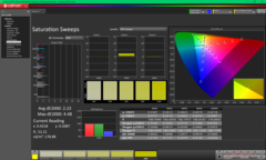 Sättigungs-Sweeps vor der Kalibrierung (sRGB)