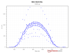 Sensor-Abtastpunkte - 18.000 DPI