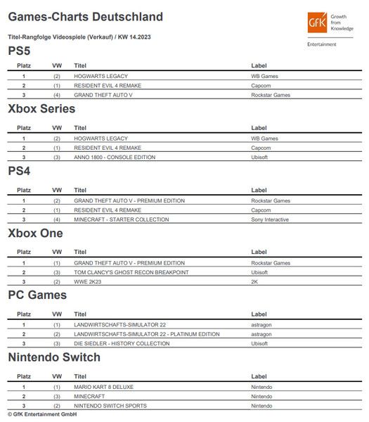 GfK Entertainment: Games-Charts Deutschland KW 14/2023.