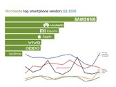 Im dritten Quartal 2020 schlägt Xiaomi erstmals Apple bei den weltweiten Smartphone-Verkäufen, Realme wächst stark. (Bild: Counterpoint, Canalys)