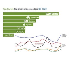 Im dritten Quartal 2020 schlägt Xiaomi erstmals Apple bei den weltweiten Smartphone-Verkäufen, Realme wächst stark. (Bild: Counterpoint, Canalys)