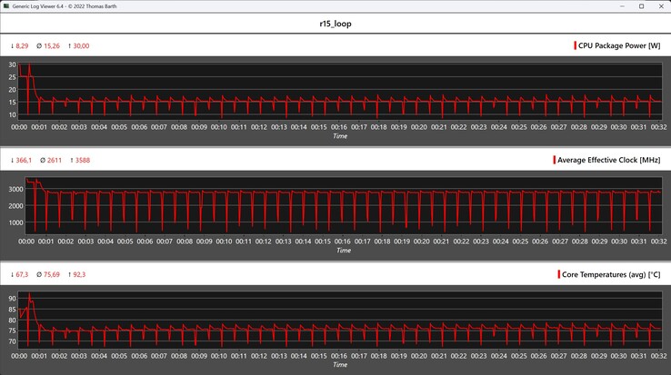 CPU-Metrik während der Cinebench-R15-Schleife