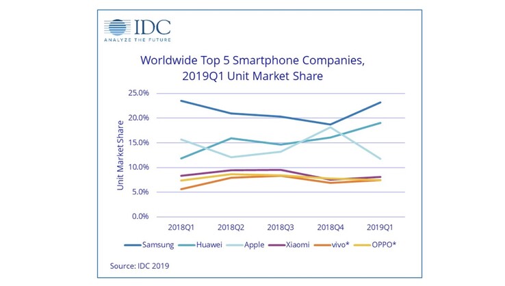 Huawei legt ein starkes Wachstum hin. (Bild: IDC)