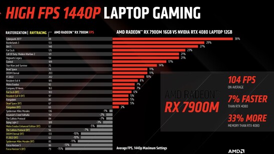 Game benchmarks from AMD compared to a RTX 4080 Laptop GPU