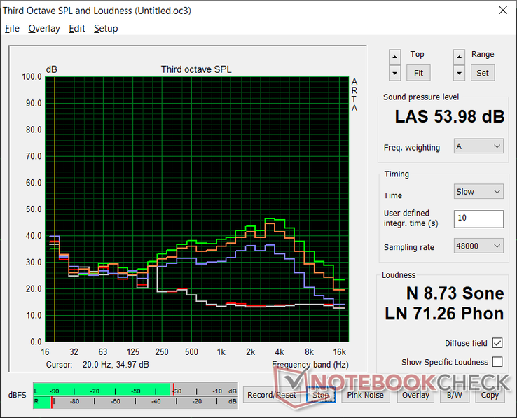 Lüftergeräuschprofil (Weiß: Hintergrund, Rot: System im Leerlauf, Blau: 3DMark 06, Orange: Witcher 3, Grün: Prime95+FurMark Belastungstest)